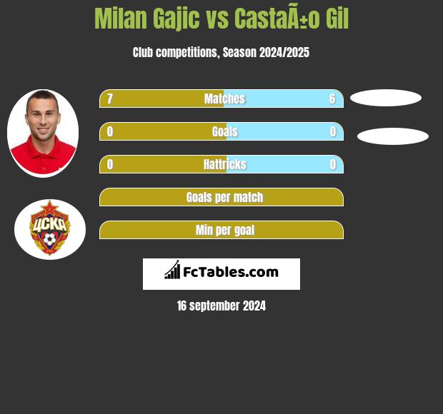 Milan Gajic vs CastaÃ±o Gil h2h player stats