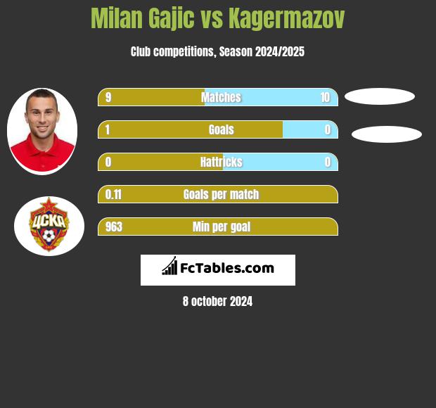 Milan Gajic vs Kagermazov h2h player stats