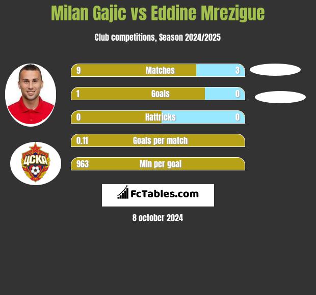 Milan Gajic vs Eddine Mrezigue h2h player stats