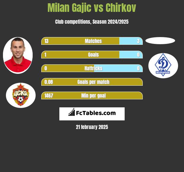 Milan Gajic vs Chirkov h2h player stats