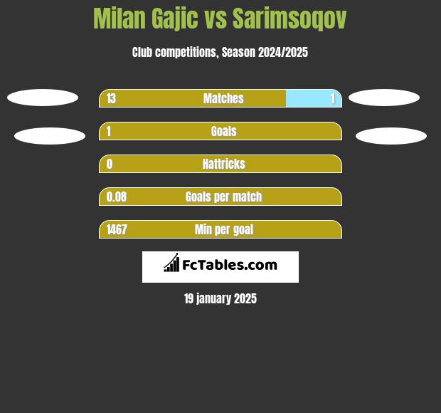 Milan Gajic vs Sarimsoqov h2h player stats