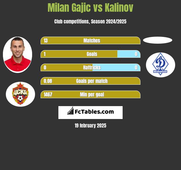 Milan Gajic vs Kalinov h2h player stats