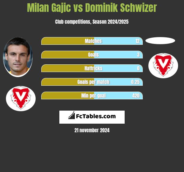 Milan Gajic vs Dominik Schwizer h2h player stats