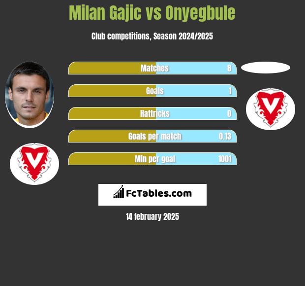 Milan Gajic vs Onyegbule h2h player stats