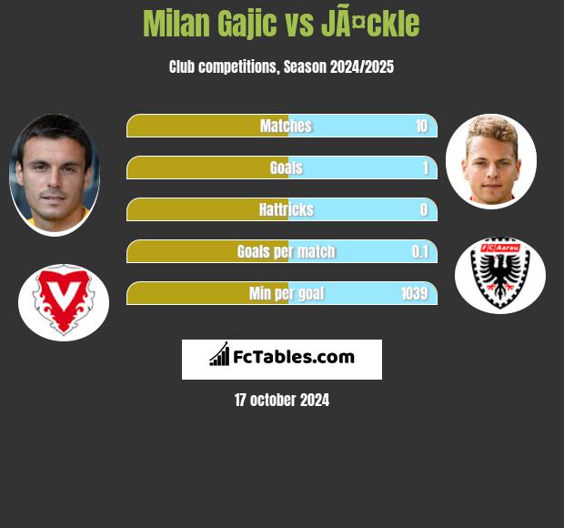 Milan Gajic vs JÃ¤ckle h2h player stats