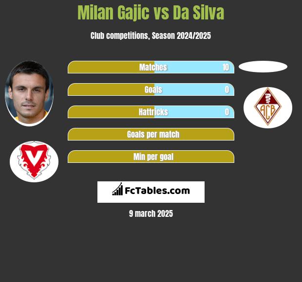 Milan Gajic vs Da Silva h2h player stats