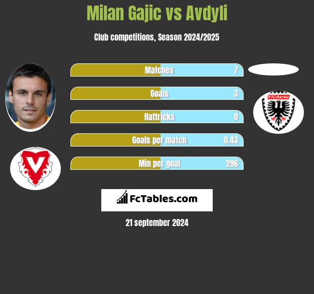 Milan Gajic vs Avdyli h2h player stats