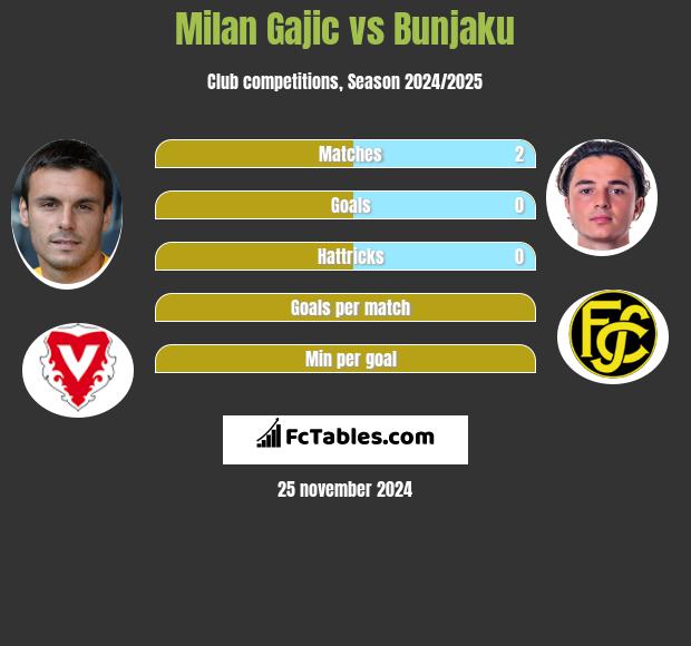 Milan Gajic vs Bunjaku h2h player stats