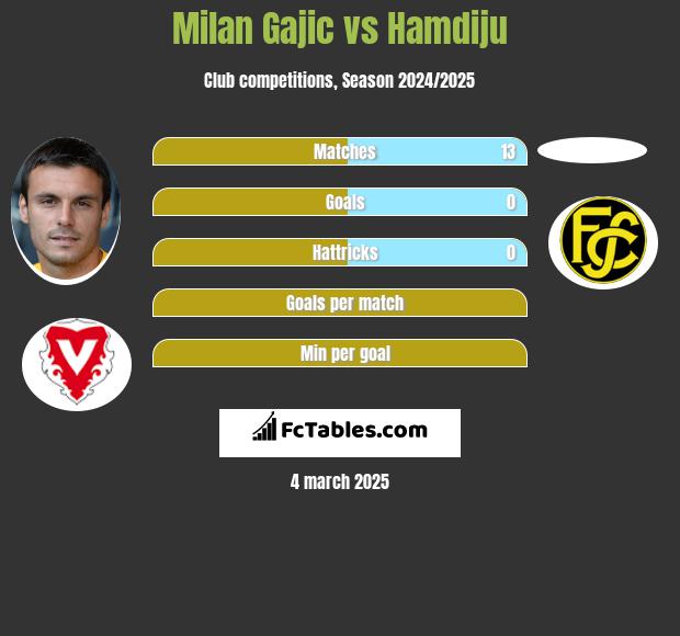 Milan Gajic vs Hamdiju h2h player stats