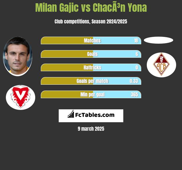 Milan Gajic vs ChacÃ³n Yona h2h player stats