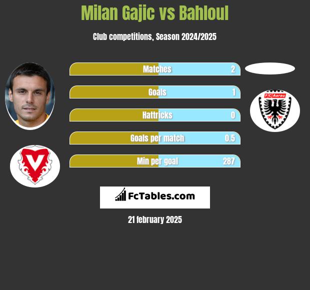 Milan Gajic vs Bahloul h2h player stats