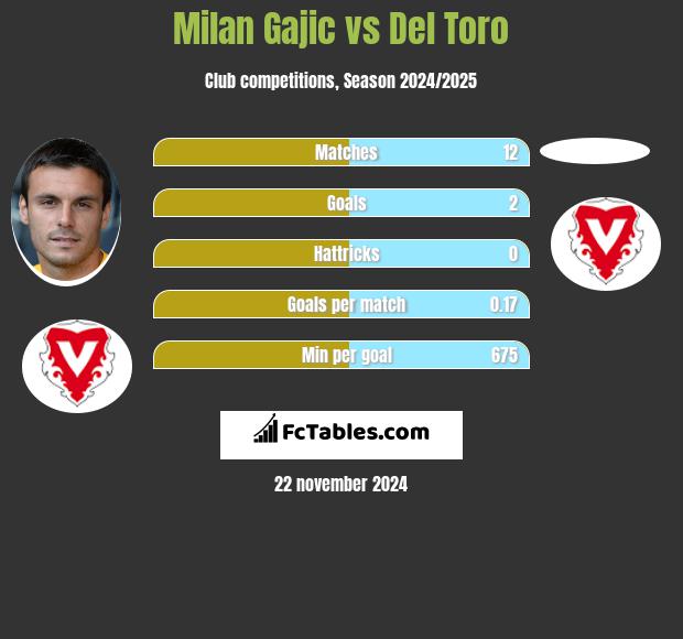 Milan Gajic vs Del Toro h2h player stats