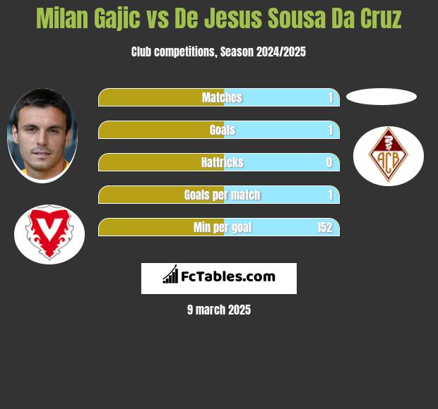 Milan Gajic vs De Jesus Sousa Da Cruz h2h player stats