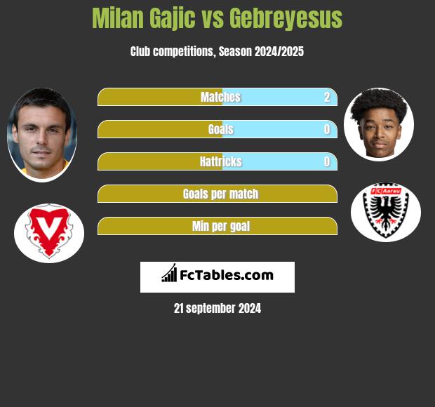 Milan Gajic vs Gebreyesus h2h player stats