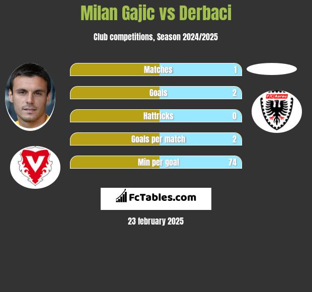 Milan Gajic vs Derbaci h2h player stats