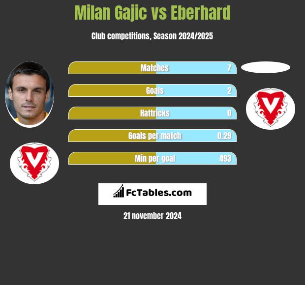 Milan Gajic vs Eberhard h2h player stats