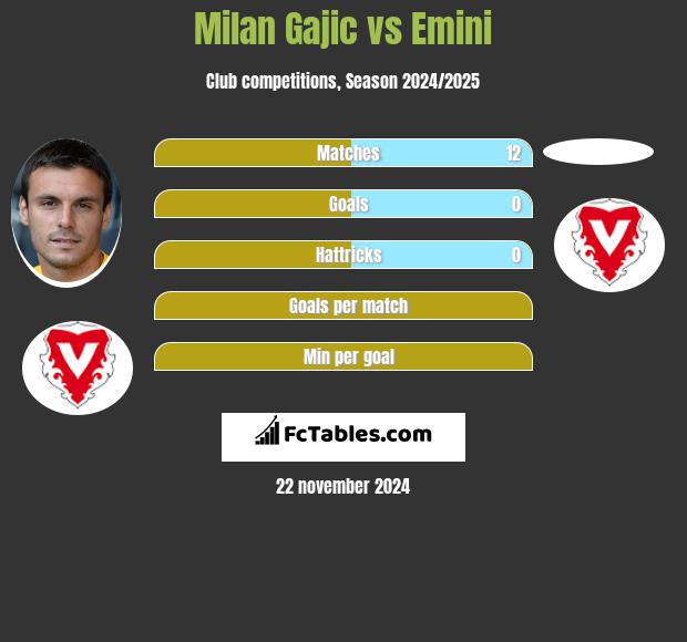 Milan Gajic vs Emini h2h player stats