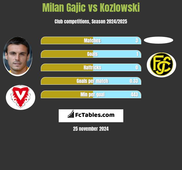 Milan Gajic vs Kozlowski h2h player stats