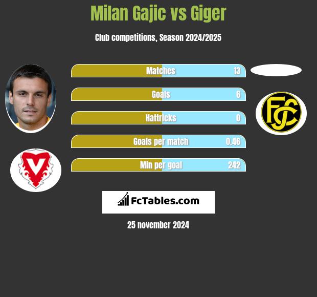 Milan Gajic vs Giger h2h player stats