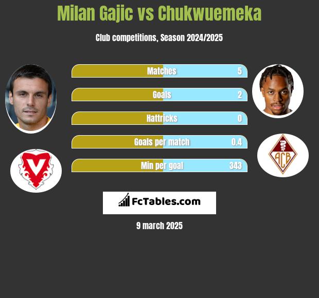 Milan Gajic vs Chukwuemeka h2h player stats