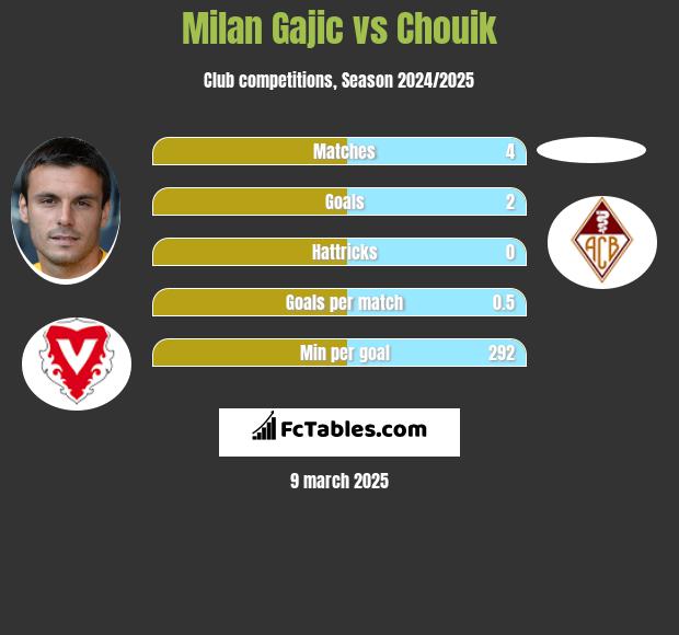 Milan Gajic vs Chouik h2h player stats