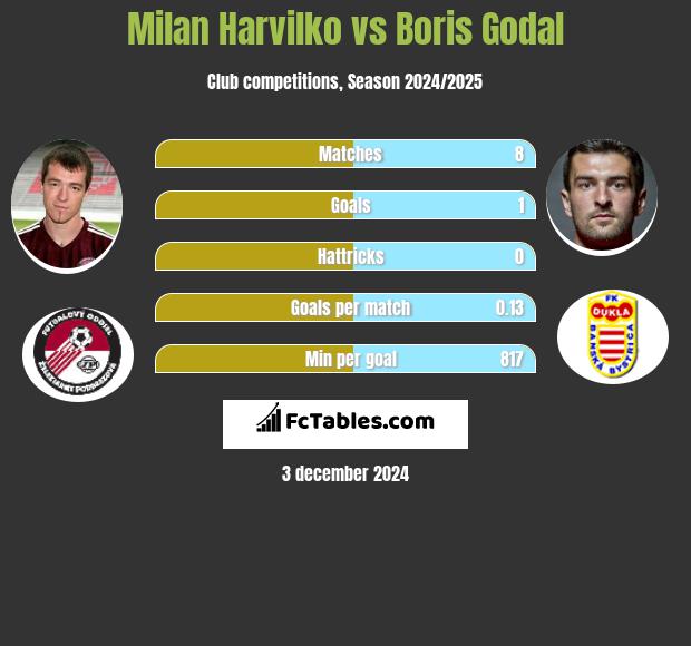 Milan Harvilko vs Boris Godal h2h player stats