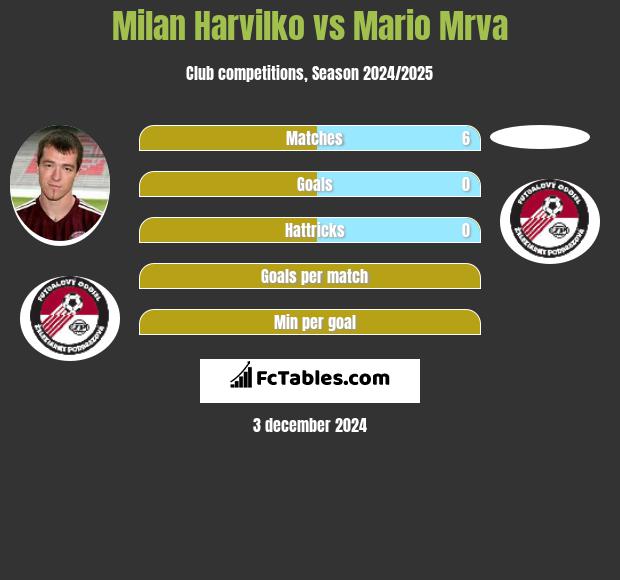 Milan Harvilko vs Mario Mrva h2h player stats