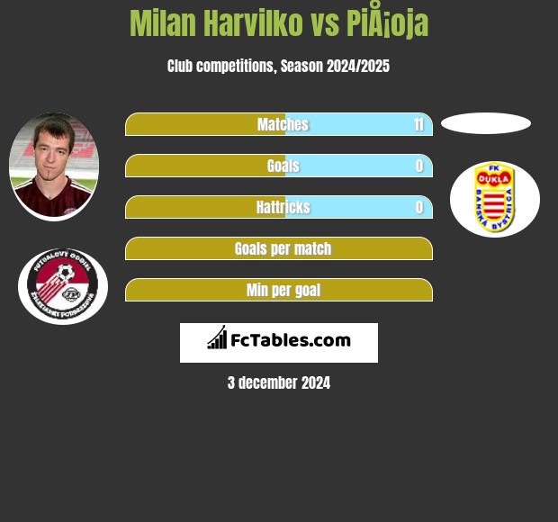 Milan Harvilko vs PiÅ¡oja h2h player stats