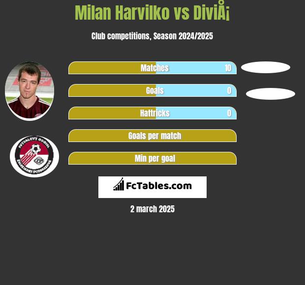 Milan Harvilko vs DiviÅ¡ h2h player stats