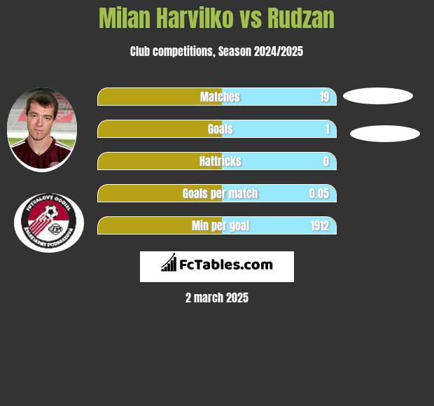 Milan Harvilko vs Rudzan h2h player stats