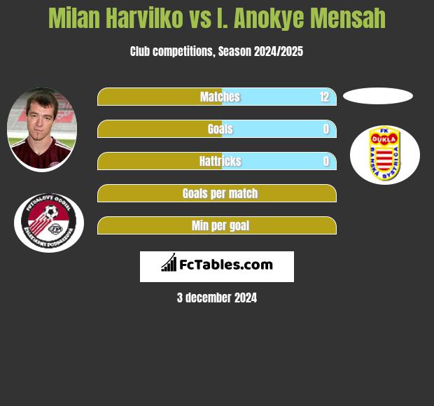 Milan Harvilko vs I. Anokye Mensah h2h player stats