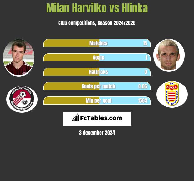 Milan Harvilko vs Hlinka h2h player stats