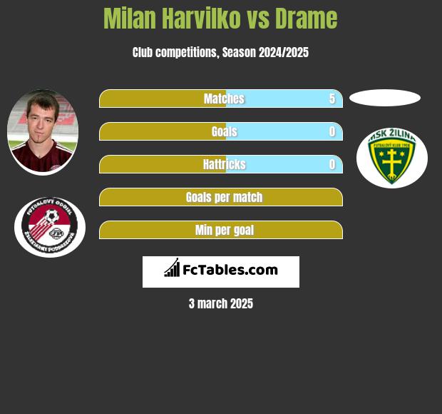 Milan Harvilko vs Drame h2h player stats