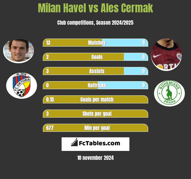 Milan Havel vs Ales Cermak h2h player stats