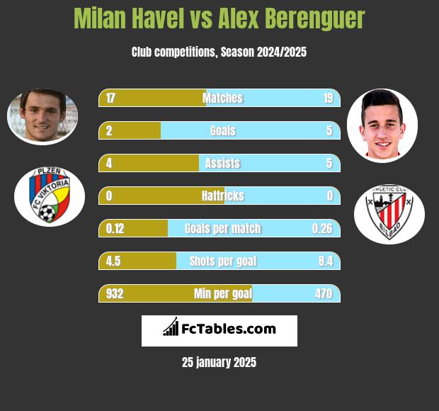 Milan Havel vs Alex Berenguer h2h player stats