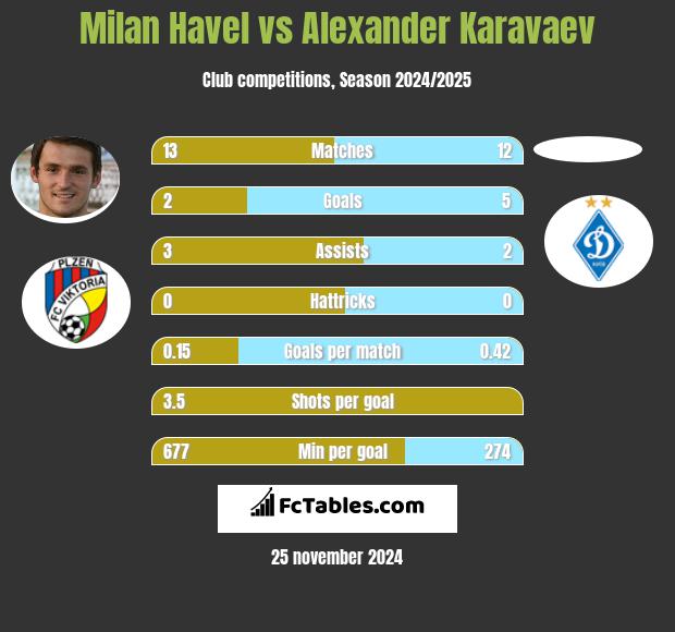 Milan Havel vs Alexander Karavaev h2h player stats