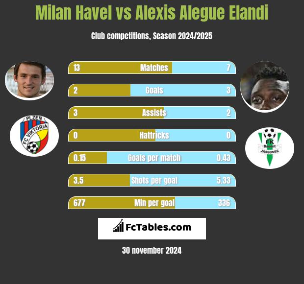 Milan Havel vs Alexis Alegue Elandi h2h player stats