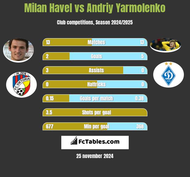 Milan Havel vs Andrij Jarmołenko h2h player stats