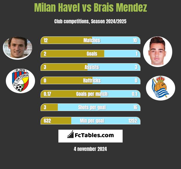 Milan Havel vs Brais Mendez h2h player stats