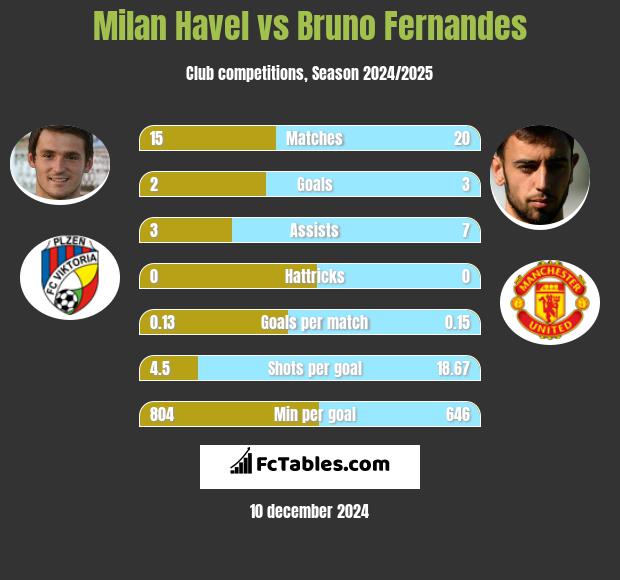 Milan Havel vs Bruno Fernandes h2h player stats