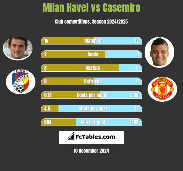 Milan Havel vs Casemiro h2h player stats