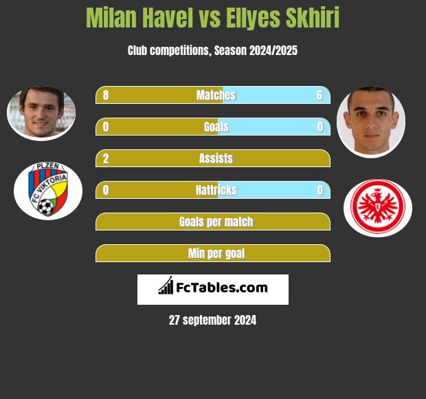 Milan Havel vs Ellyes Skhiri h2h player stats