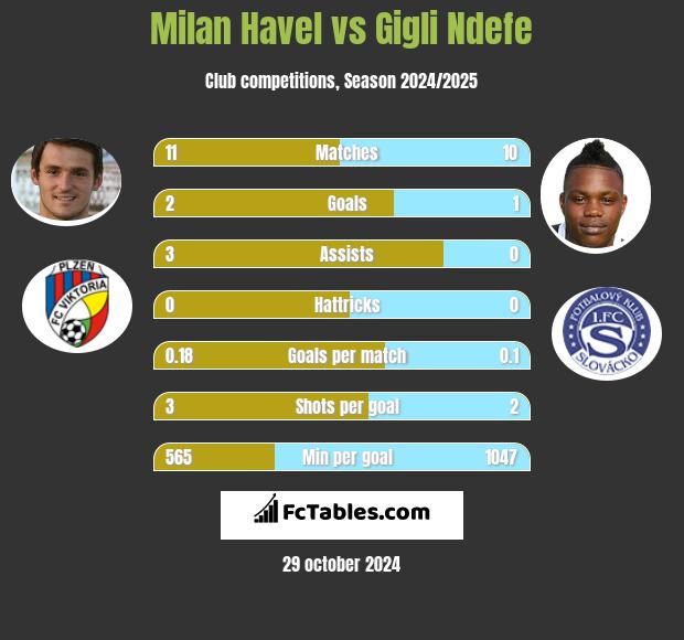 Milan Havel vs Gigli Ndefe h2h player stats