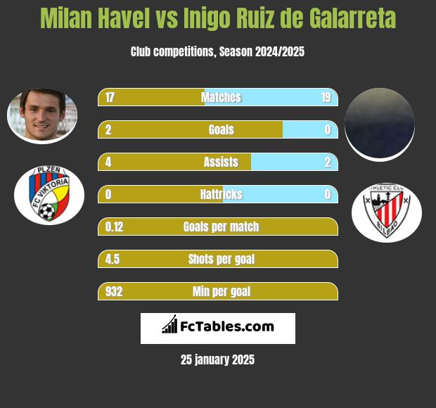 Milan Havel vs Inigo Ruiz de Galarreta h2h player stats