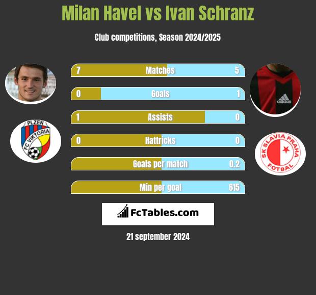 Milan Havel vs Ivan Schranz h2h player stats