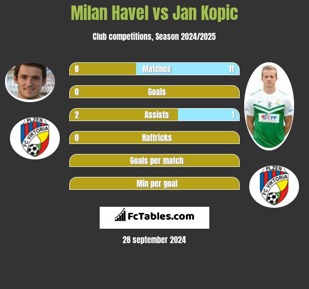 Milan Havel vs Jan Kopic h2h player stats