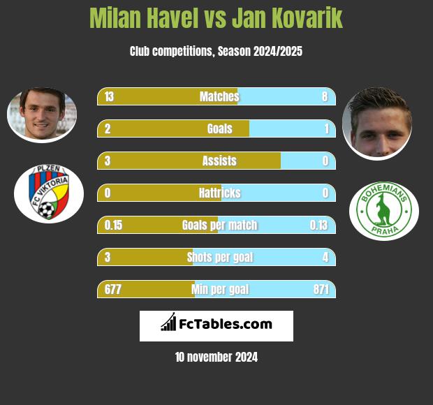 Milan Havel vs Jan Kovarik h2h player stats