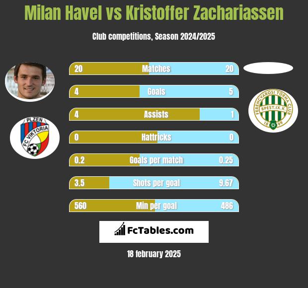 Milan Havel vs Kristoffer Zachariassen h2h player stats