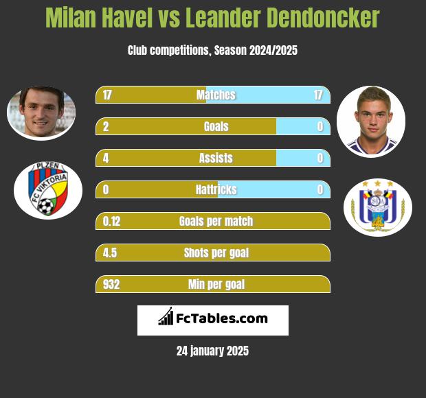 Milan Havel vs Leander Dendoncker h2h player stats