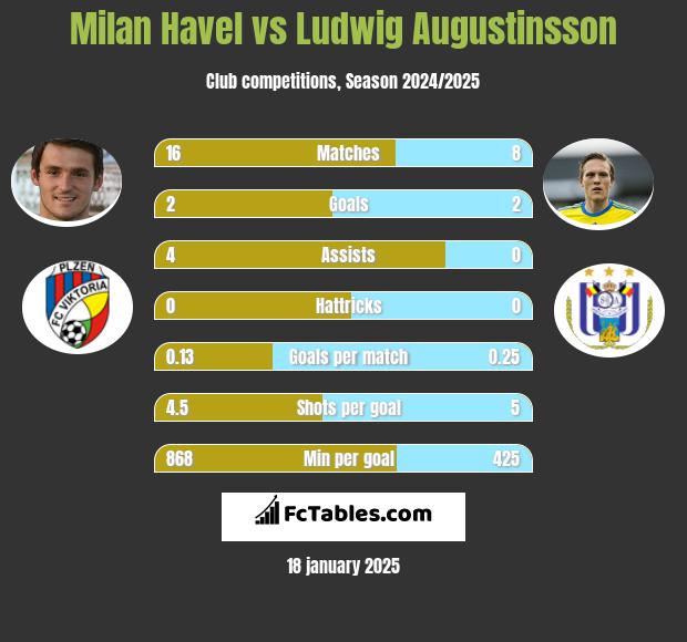 Milan Havel vs Ludwig Augustinsson h2h player stats